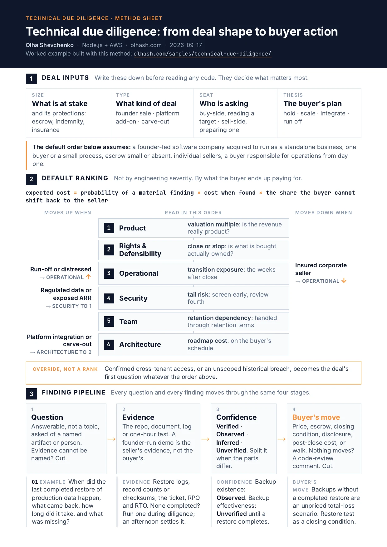 The one-page method sheet: deal inputs, the six categories ranked with their modifiers, and the four-stage finding pipeline with a worked example.