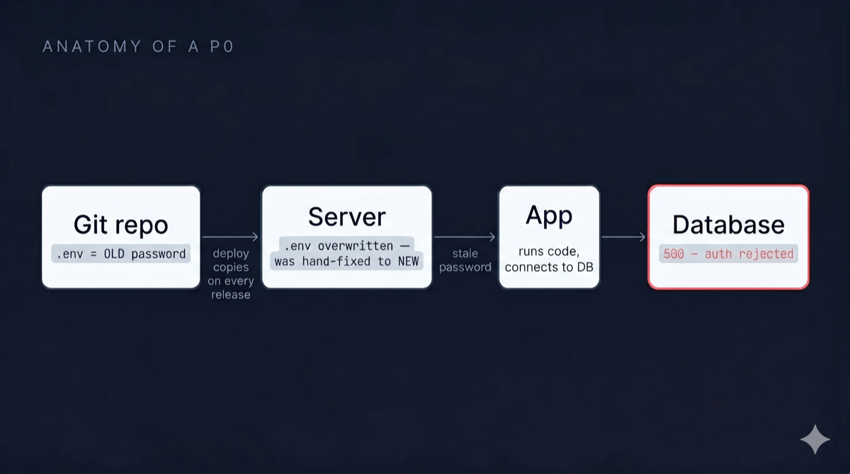 Anatomy of a P0